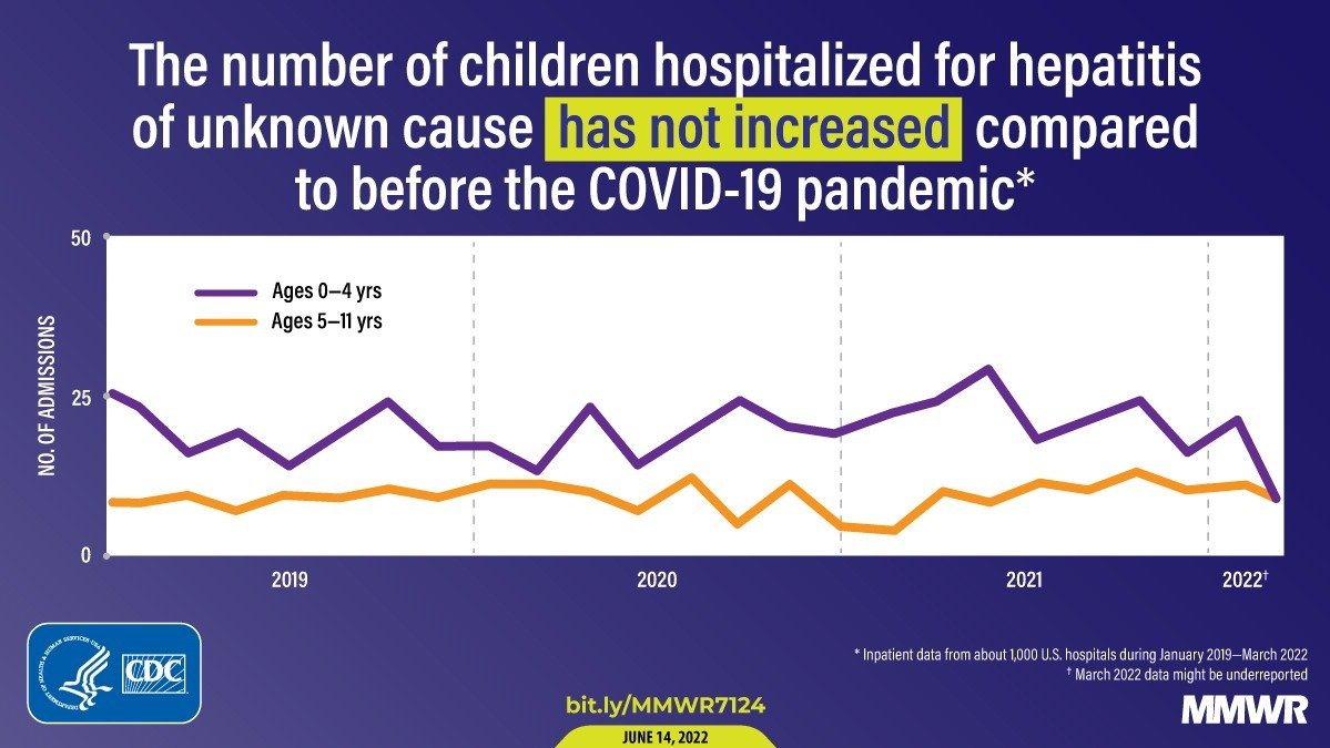 CDC研究：美国不明原因儿童肝炎的病例并没有比大流行前增加