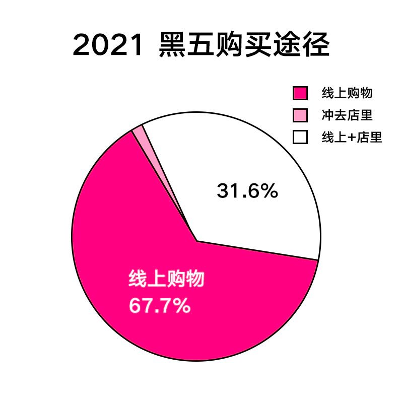问题1