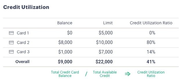 Credit Utilization 计算方式