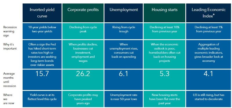 8 indicators n recession time.png
