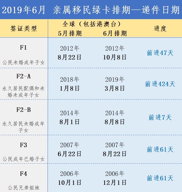 18 绿卡排期进度 申请形势 订阅年2月排期 每月更新 北美省钱快报dealmoon Com 攻略