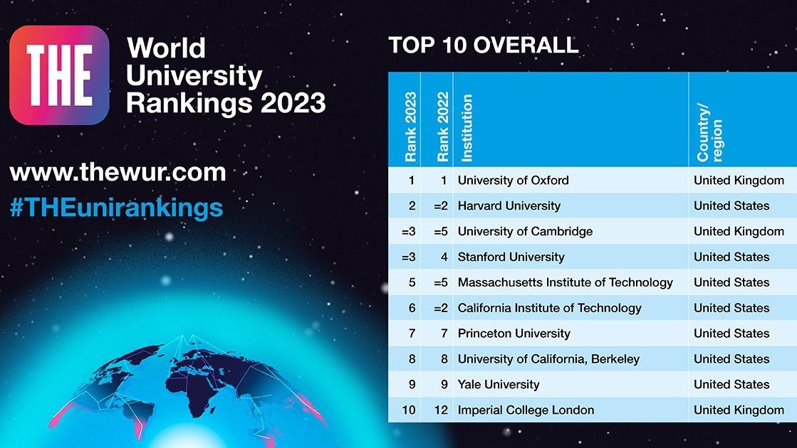 2023 世界大学排名 | 泰晤士高等教育排名THE World University Rankings