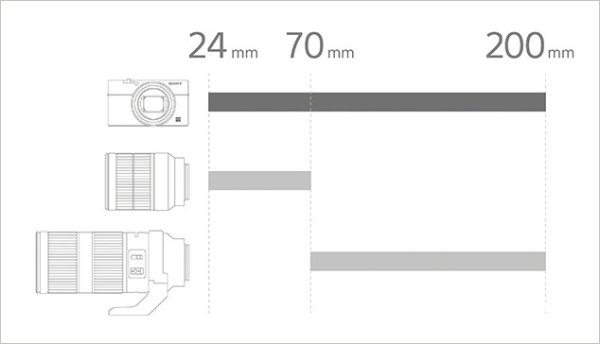 新品发布：SONY RX100 VI 黑卡6 搭配24-200mm蔡司镜头 - 3