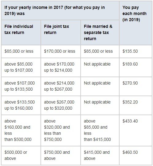 Medicare Part B 保费