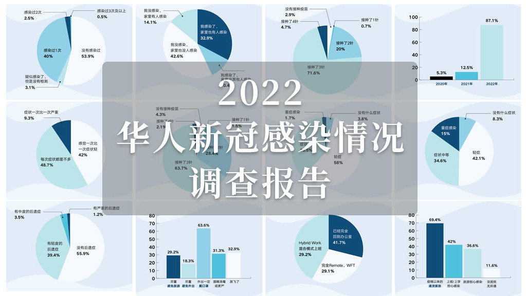 2022海外华人新冠感染情况调查报告：近半数曾经感染，33%已经完全放飞