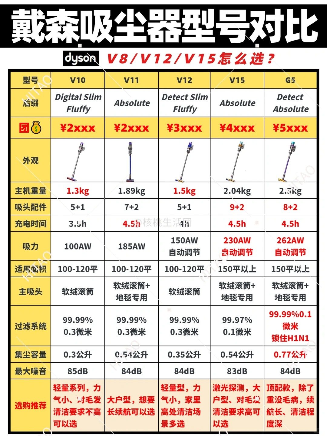 2024戴森吸尘器怎么选❓折扣省钱推荐_1_H核桃家居团_来自小红书网页版.jpg