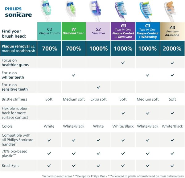 Philips Sonicare Philips Sonicare HX9094/65 Electric Toothbrush Heads White 4 Pack