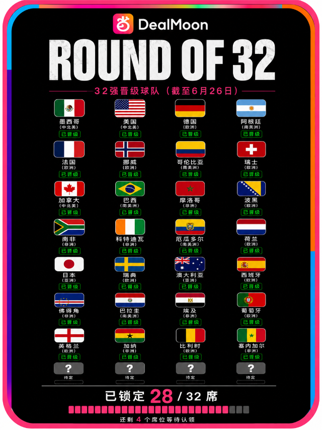 🏆世界杯32强进度条（28/32）