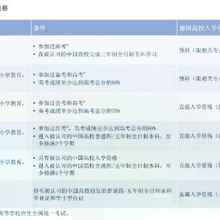 不用读预科？高考450分也能直申德国名校...