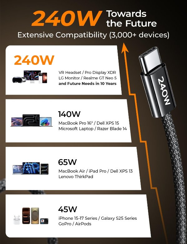  240W Short USB C to USB C Cable 1.5FT 2-Pack